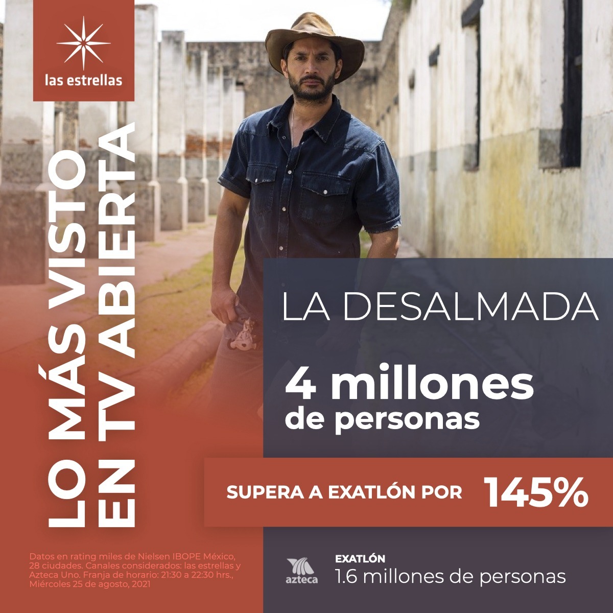 ¡Superó los límites del rating! 📈💥

⭐ <a href="/LaDesalmadaTV/">La Desalmada</a> obtuvo una increíble audiencia de 4 millones de televidentes y se posicionó como lo más visto en su barra de horario. 📺👏

#TelevisaPrensa #Ratings