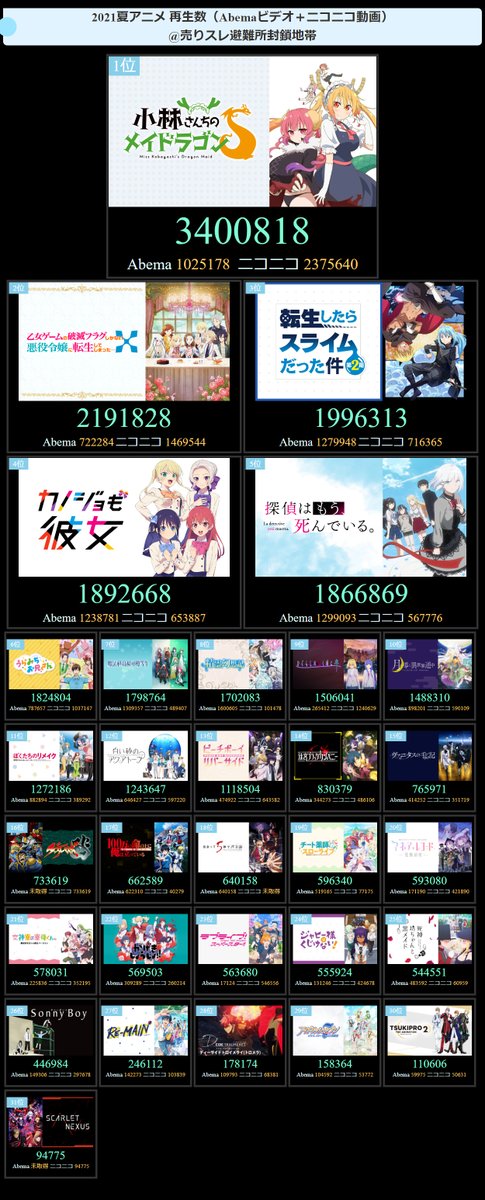 ランキングストーカー 仮 今期アニメ配信 Abema ニコニコ 再生ランキング 24時間top3 1位 転生したらスライムだった件 2位 乙女ゲームの破滅フラグしかない悪役令嬢に転生してしまった X 3位 精霊幻想記