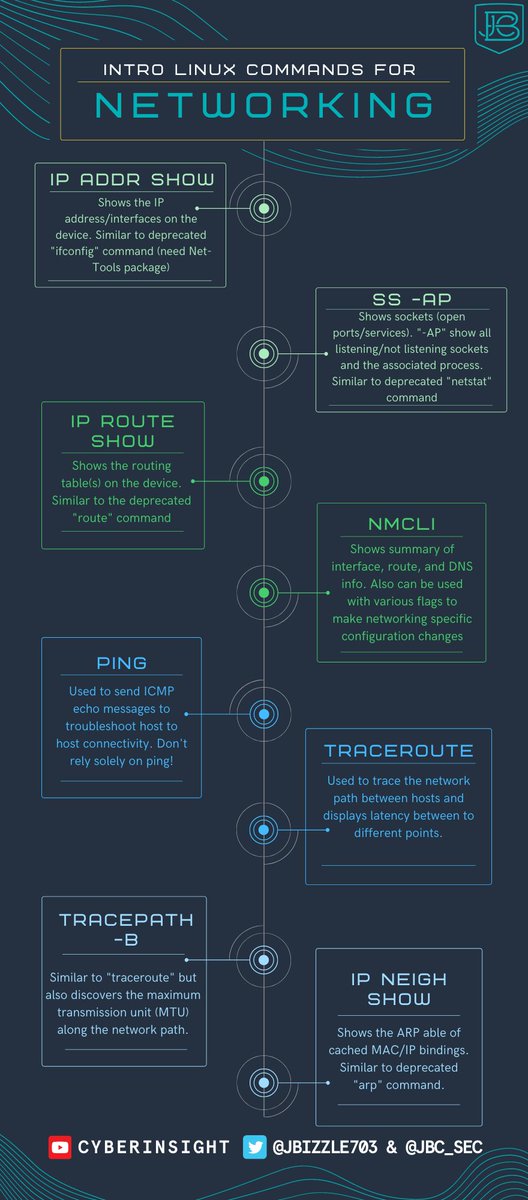 I made this infographic to cover some basic networking commands in Linux. Whether you're a network engineer or just starting off in Linux, these should help🤝