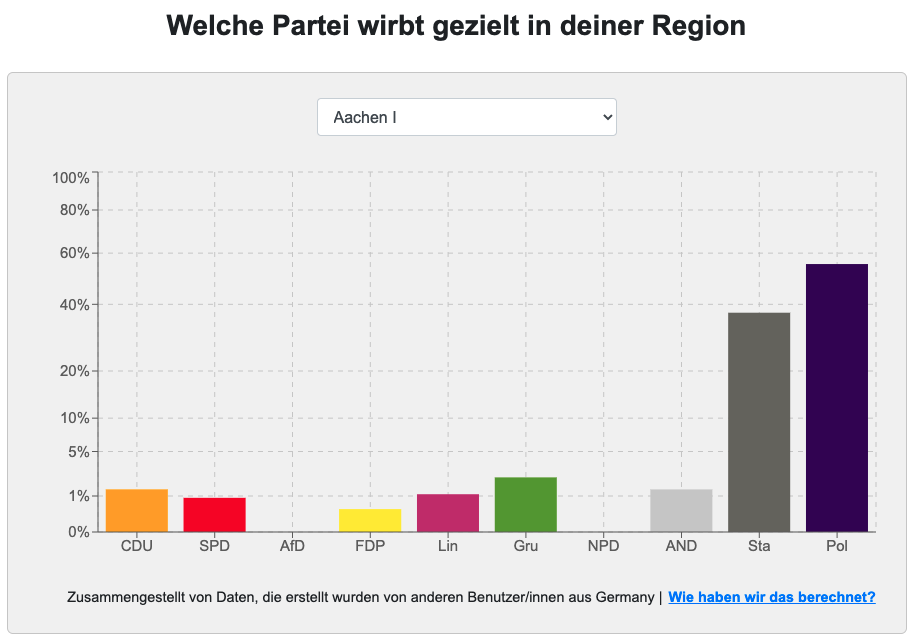 Wir haben der <a href="/WhoTargetsMe/">Who Targets Me</a> Browser-Erweiterung für die Bundestagswahl mehrere neue Diagramme und Visualisierungen hinzugefügt. 

Mehr dazu hier:
whotargets.me/en/new-charts-…