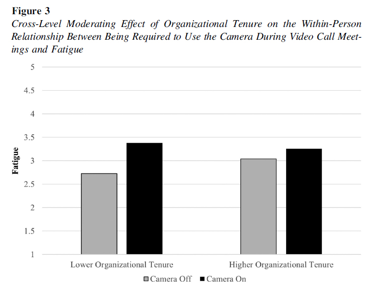 To fight Zoom fatigue, give people the freedom to turn their cameras off. New experiment: videos off reduces exhaustion and boosts engagement—especially for women and newcomers. Cameras off doesn't reflect disengagement. It helps to prevent burnout and promote attention.