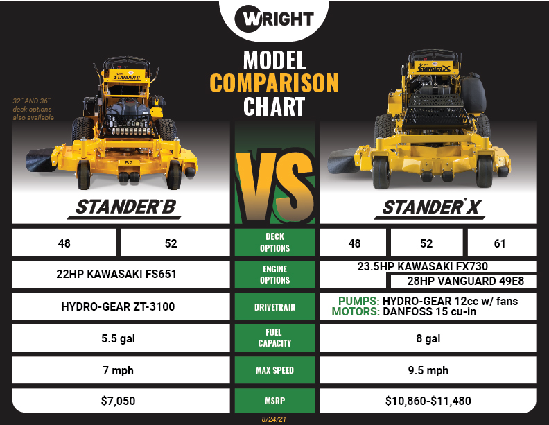 WrightMowers's tweet photo. Stander B vs. Stander I๐ช
Similar size. Different purposes. Here's the key differences.
#Wright #WrightMowers #WrightStander https://t.co/61mG2R2i5G