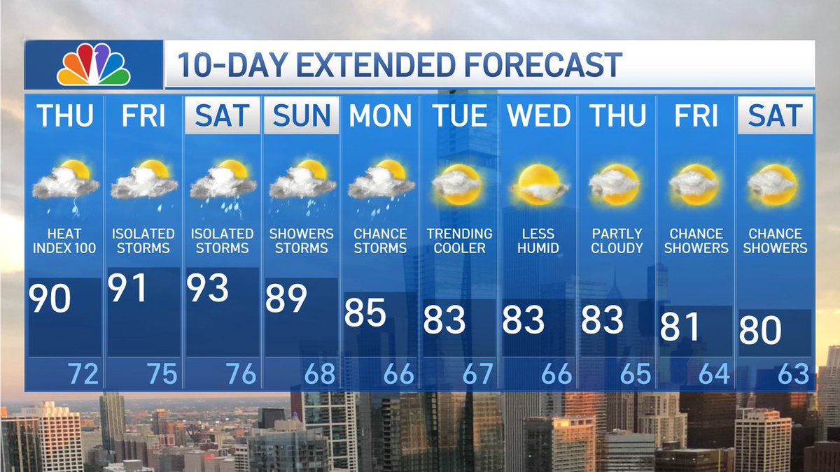 The persistent pattern of hot and humid weather with daily chances for showers and storms will continue several more days.  More comfortable conditions return next week with low 80s, reduced humidity and much lower chances for rain unless hurricane remnants get close. <a href="/nbcchicago/">NBC Chicago</a>