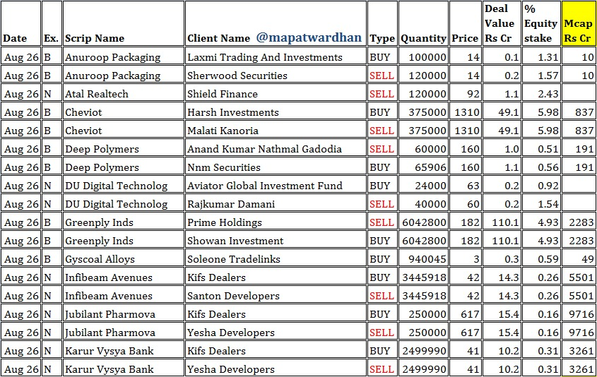 MAPATWARDHAN's tweet photo. *Today's IMP bulk / block deals*
#Bulk #Block #NSE #BSE #Exchange #Anuroop #Atal #Cheviot #Deep #DuDigital #Greenply #Gyscoal #Infibeam #Jubilant #Karur #Libas #NBI #QGO #RDBRasayans #Scanpoint #Stampede #StelHoldings #Vertoz #Vikas #Visagar https://t.co/dCwkl51Njz