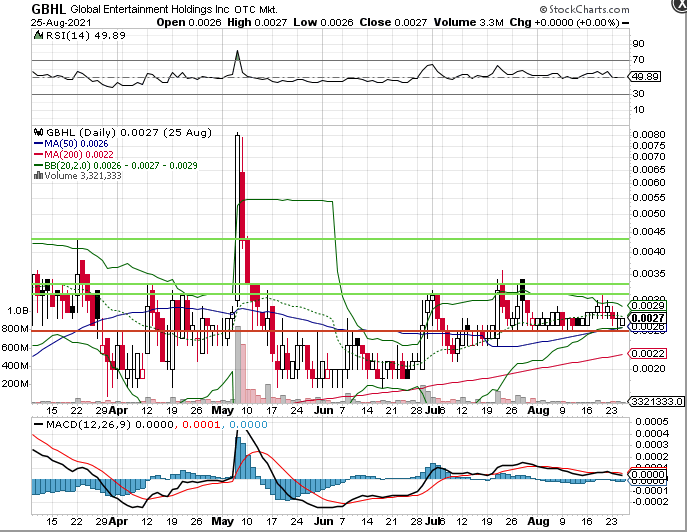 JStock43x's tweet photo. $GBHL Annotated daily chart key levels of support and resistance points to break. PR follow up on current projects nearing (positive development) 
QR3 Coming up (disclosed in Sept) 
- 3 Million Market cap
- OS: Unrestricted: 986 million https://t.co/zyrrO5NJuO