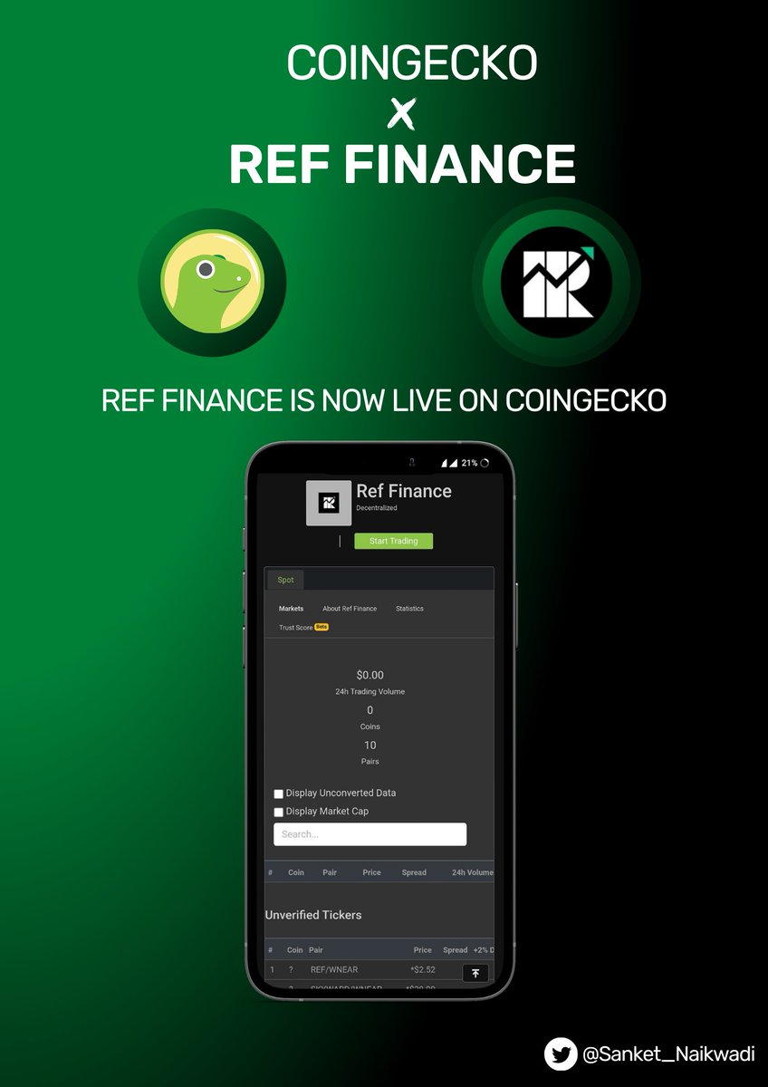 sanket_naikwadi's tweet image. Ref Finance is now live on #CoinGecko🎉

Congratulations @finance_ref Team &amp;amp; Community!!
Now We Can Track all Ref Finance Data on @coingecko 😇🙌

#RefFinance #Coingecko #Listing #Exchange #NEAR #NearEcosystem #NearProtocol