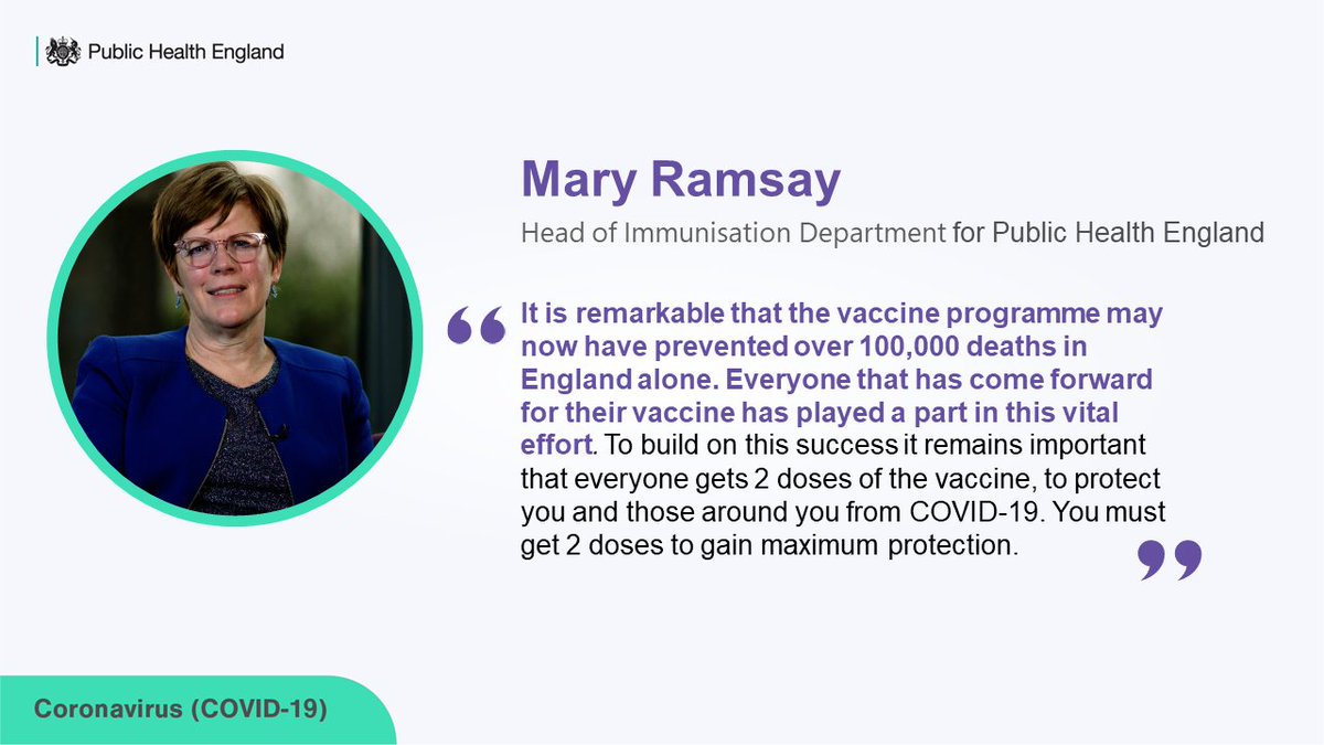 Quote from Dr Mary Ramsay, PHE's Head of Immunisation, reading: It is remarkable that the vaccine programme may now have prevented over 100,000 deaths in England alone. Everyone that has come forward for their vaccine has played a part in this vital effort.
To build on this success it remains important that everyone gets 2 doses of the vaccine, to protect you and those around you from COVID-19. You must get 2 doses to gain maximum protection.
