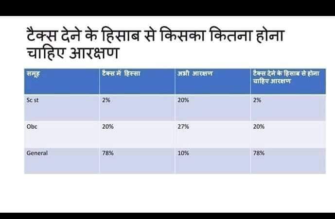 जिसका जितना टैक्स भारी।
उसकी उतनी हिस्सेदारी।
#बैन_आरक्षण 

जो गधे सत्तर   साल  से #आरक्षण की मलाई काटने के बाद गधे ही बने रहे,,उनका कुछ नही हो सकता वो गधे  ही रहेंगे ,,सिर्फ प्रतिभा क हनन करेंगे भिखमंगे,,
@ErDurgeshPande7 @BarabankiTiwari @bagipandat 
@imdeepoo @VSharma89607324