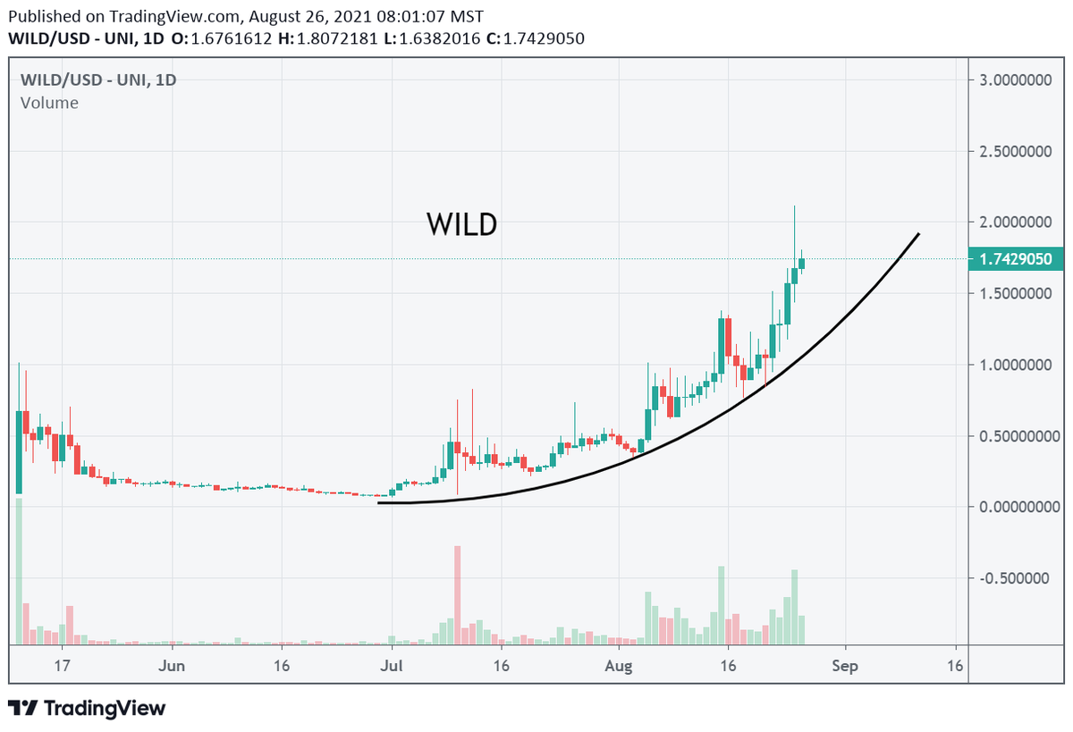 Peter Brandt For Those Trading Dex Wilderworld Wild Wilderworld Has Entered A Parabolic Advance Against Both Usd And Btc Peter Brandt For Those Trading Dex Wilderworld Wild Wilderworld Has Entered A Parabolic Advance Against Both Usd And Btc