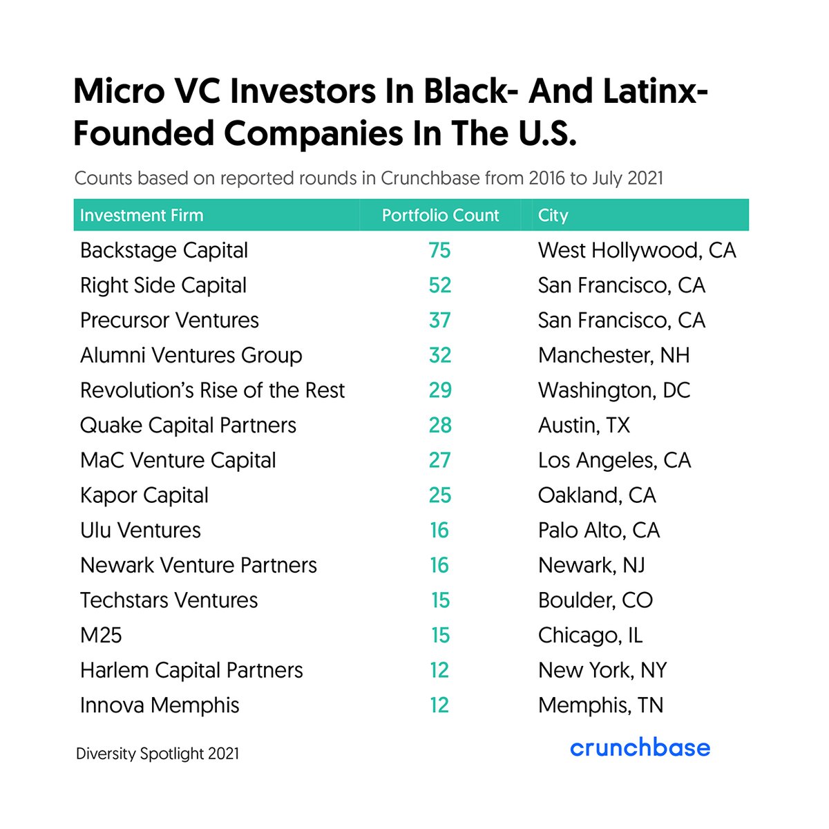crunchbase tweet media
