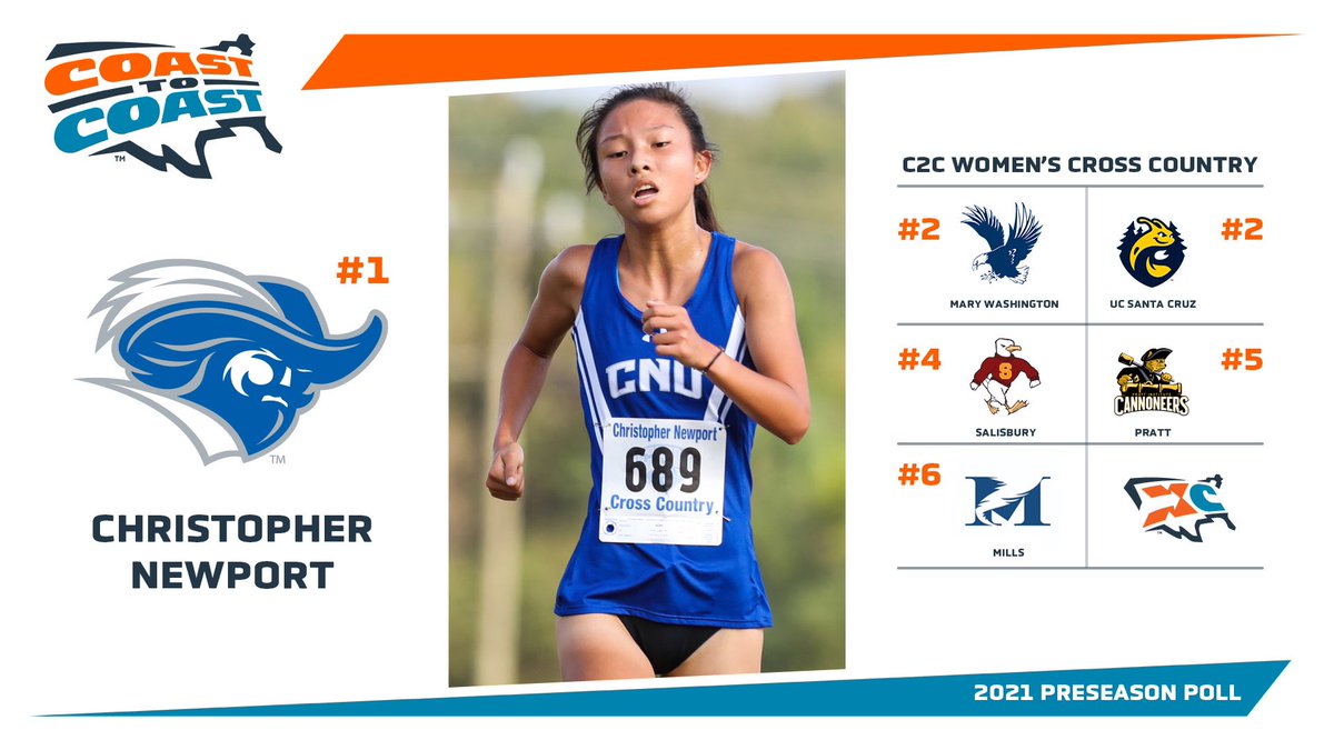 C2CAthConf's tweet image. 𝗕𝗥𝗘𝗔𝗞𝗜𝗡𝗚: CNU Leads C2C Women's Cross Country Poll; Mary Wash &amp;amp; UC Santa Cruz Second

➡️ c2csports.com/x/18ayn

#C2CXC // #Dare2Prepare