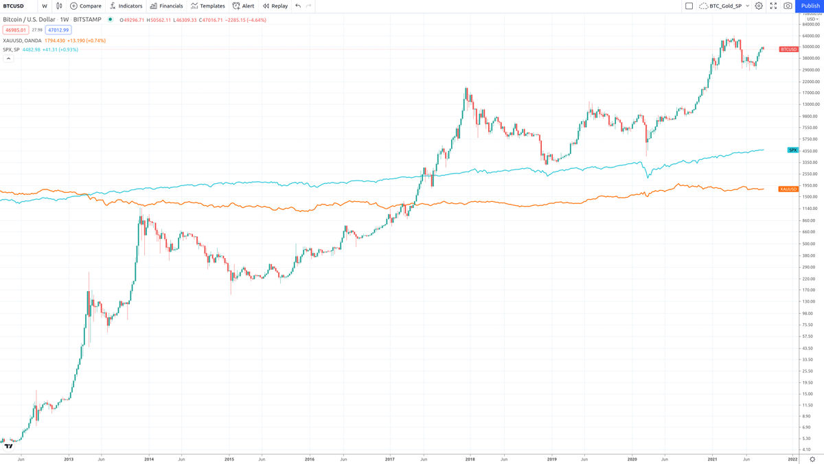 100trillionUSD's tweet image. A short story about risk and return (#bitcoin, Gold, S&amp;amp;P)