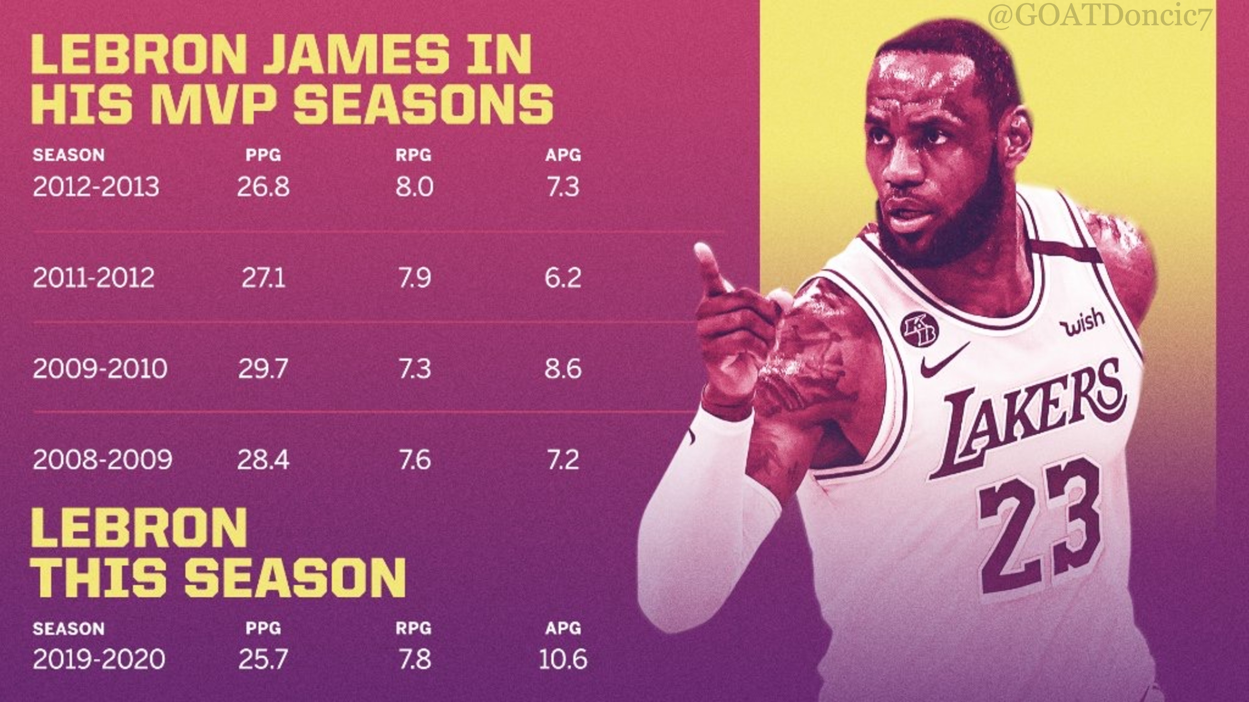 lebron james stats