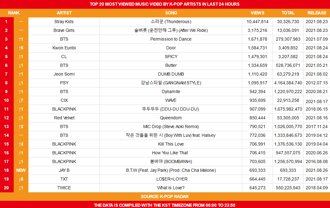 CLImpacto's tweet photo. Nuestra #CL se encuentra en el puesto 5 de Los 20 videos musicales más vistos por artistas de K-Pop en las ultimas 24 horas!!

cred:koreansales_twt https://t.co/SkR4KTl9UA