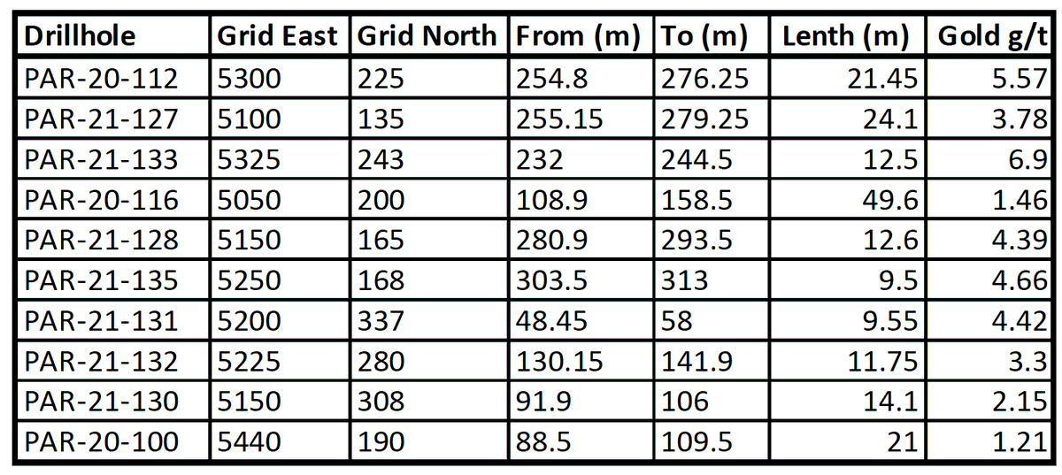 RenforthRes's tweet photo. Our successful 2020/21 #drill program still has #gold #assays rolling in. Top 10 metal factor assay intervals below, 10 holes still to go! PAR-21-135 new! #Parbec's size will ๐ ๐theโ๏ธAssays!
#Quebec #gold #openpit #goldresource #pennystock
$RFR $RFR.CN $RFHRF $rfr @RenforthRes https://t.co/izMLRrGBRQ