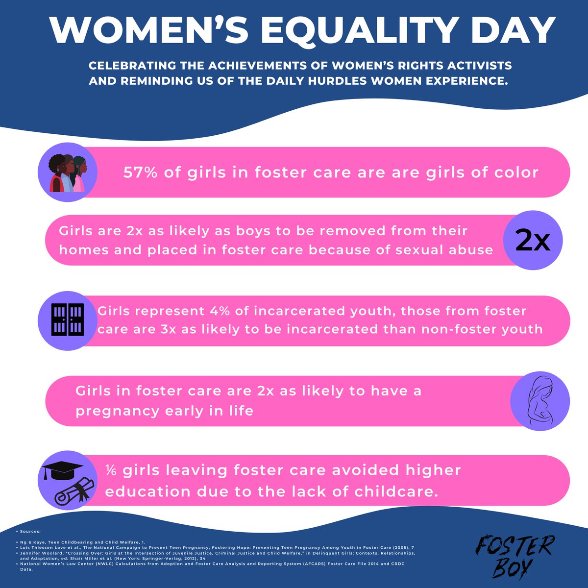 On Women's Equality Day, we're reminded of the great strides made to improve the quality of life for women in the US but also of the hurdles still faced. These shocking statistics highlight why we must continue fighting. 

#FixFosterCare #WomensEqualityDay #fostercare