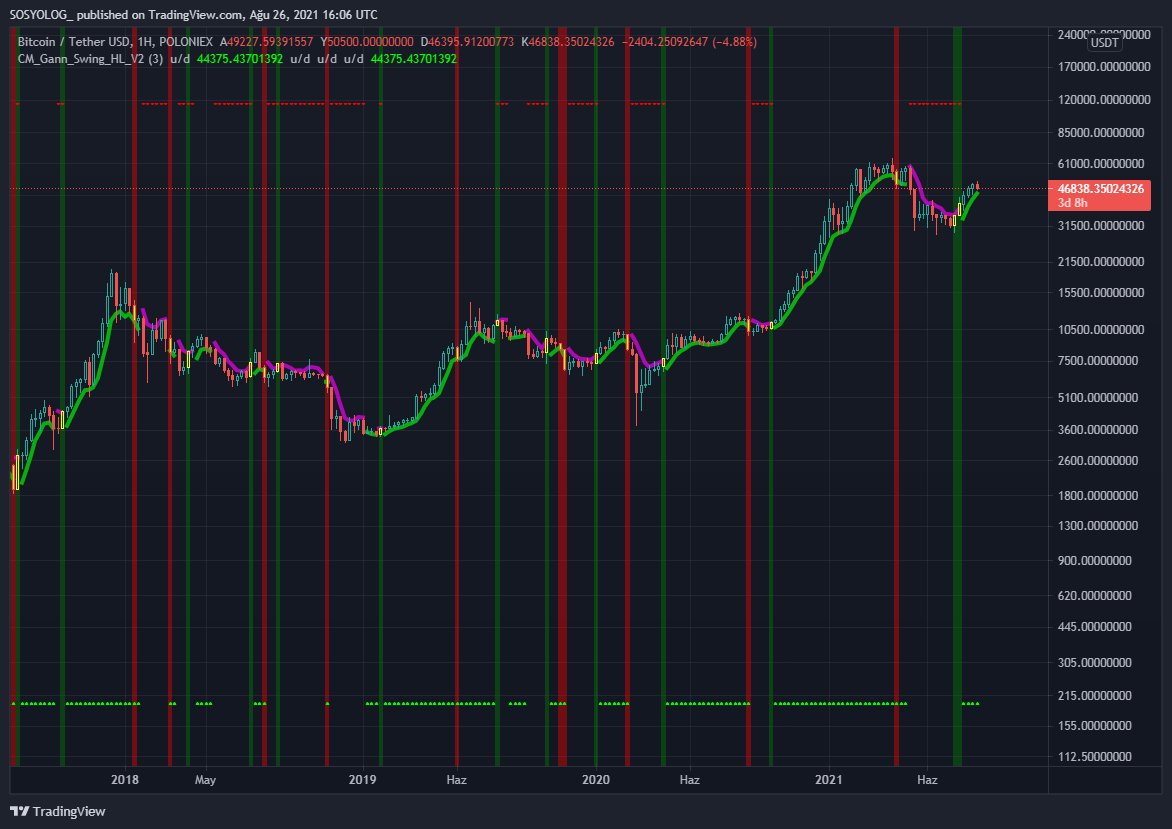Merhaba değerli dostlarım.Sizlere kullandığım indikatörlerden biri olan ''CM_Gann_Swing_HL_V2'' i çalışma prensibini basit bir şekilde ifade etmeye çalışacağım.Lütfen daha fazla kişinin istifade etmesi için Retweet ediniz.Sevgiler🌹+++