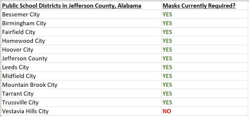 bjmalcom's tweet image. #Vestavia Hills City Schools is now the ONLY public school district in Jefferson County, Alabama not requiring students to wear masks indoors. — @vhcschools @VestaviaHillsAL @WVTM13 @abc3340 @WBRCnews @aldotcom @ALReporter #hcw #COVID #MaskUp