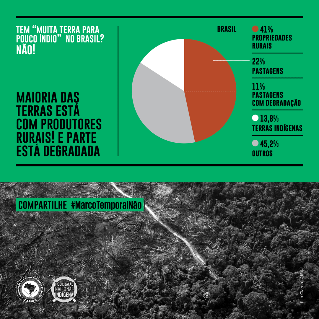 A terra é um direito originário dos povos indígenas.
Por que eles estavam aqui antes de surgir o Estado brasileiro e, claro, a Constituição Federal de 1988.
Agora adivinha quem diz que indígena tem muita terra e inventou a tese ridícula do marco temporal? #MarcoTemporalNao