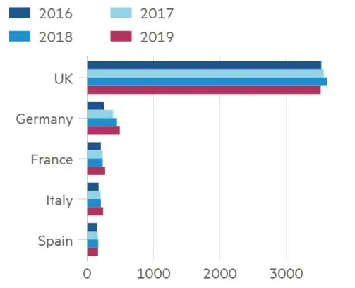 Number of Bankers earning more than €1 million pa. Source: <a href="/FT/">Financial Times</a>