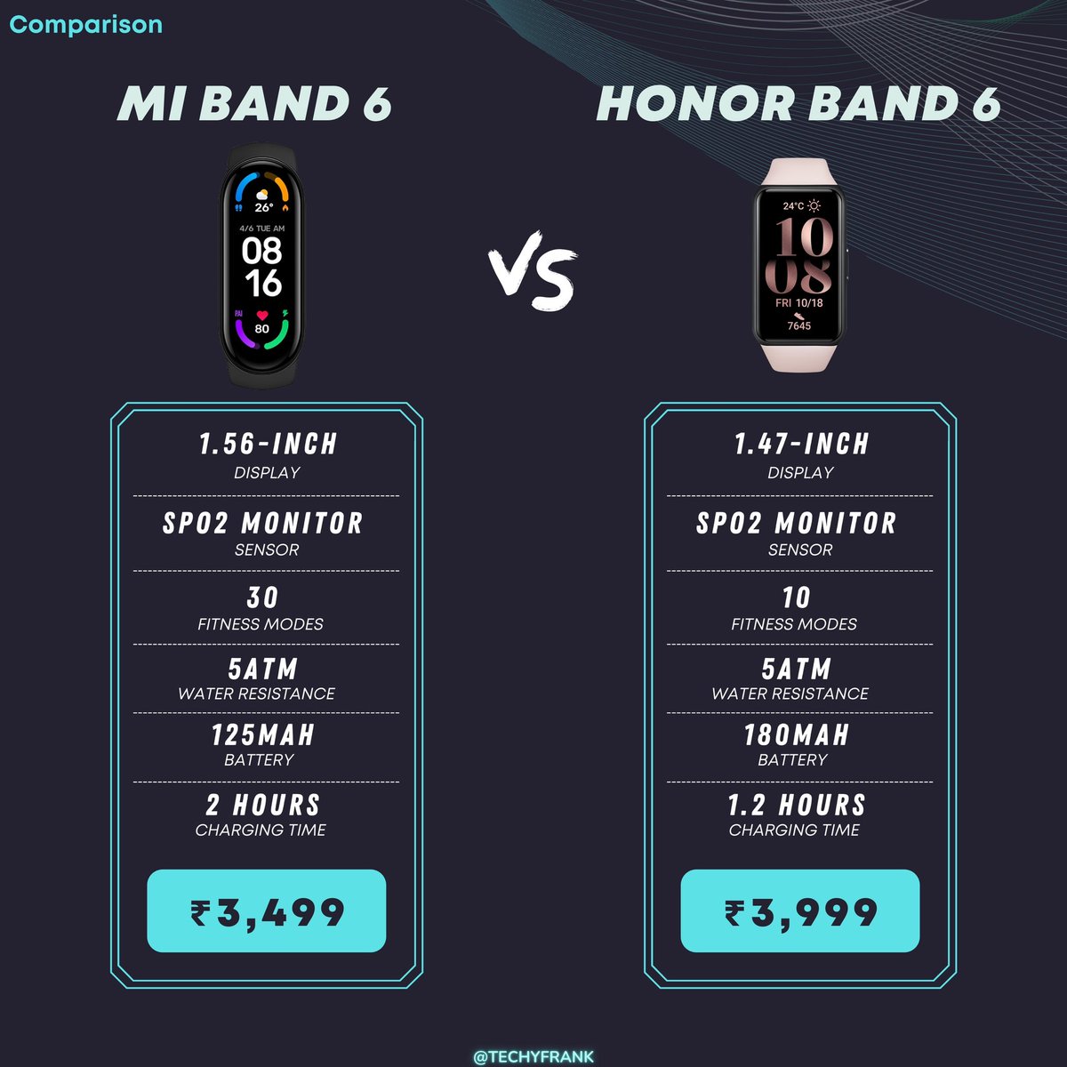 TechyFrankMedia's tweet image. Mi Band 6 vs Honor Band 6. Have you used any fitness tracker ever? comment below 👇 
.
.
.
.
#miband6 #honorband6 #comparison #techupdates #techblogger #techbloggers #socialmediaexpert #techyfrank