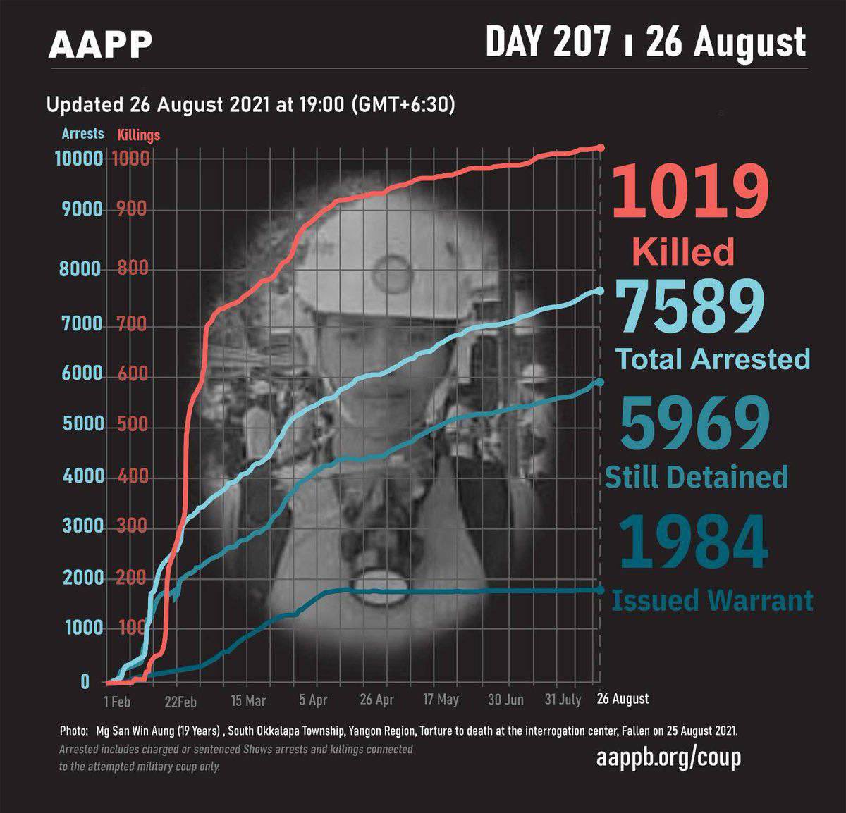 Latest update from AAPP, 1019 innocent civilians have been killed by SAC Junta Terrorists and 5969 are still under unjust detention as of Day207. But number is likely far higher.  #WhatsHappeningInMyanmar #Aug26Coup #NoEscapeFromGenocide