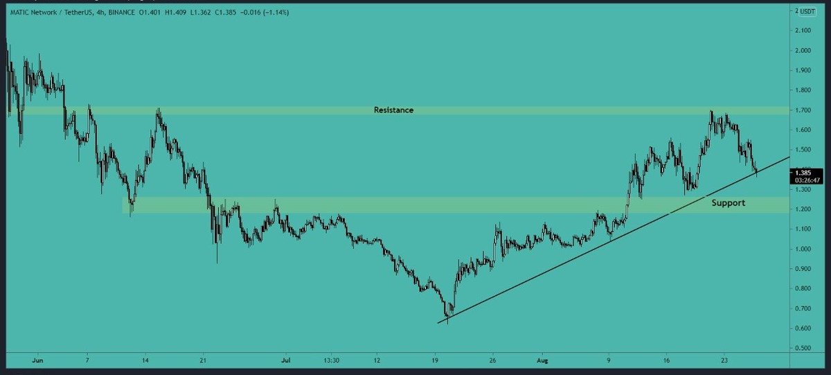 CryptoVIPsignal's tweet photo. #MATIC analysis: 

$MATIC is rejected from the $1.7 #resistance area and is now at the #uptrend line support. MATIC needs to hold this uptrend line #support otherwise we see a retest of lower support of $1.18-$1.26 area. This is the major support area. https://t.co/NR00SO7Haj