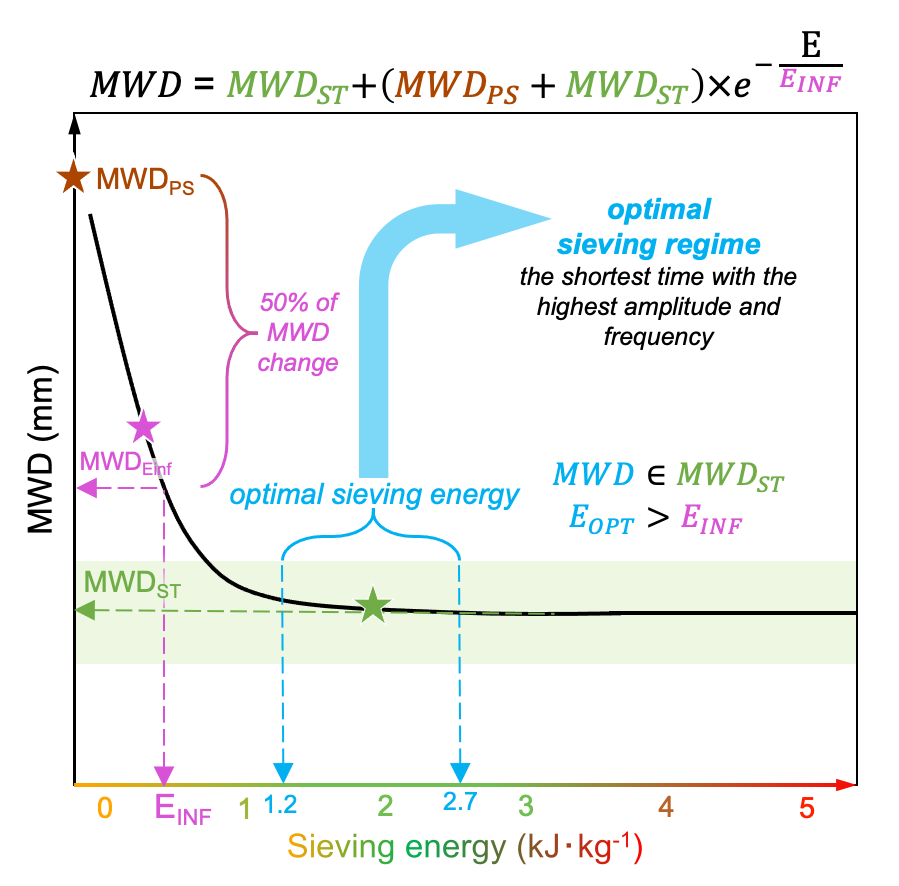 Just published. Let's sieve the soil properly with energy-based approach.:) 
sciencedirect.com/science/articl…