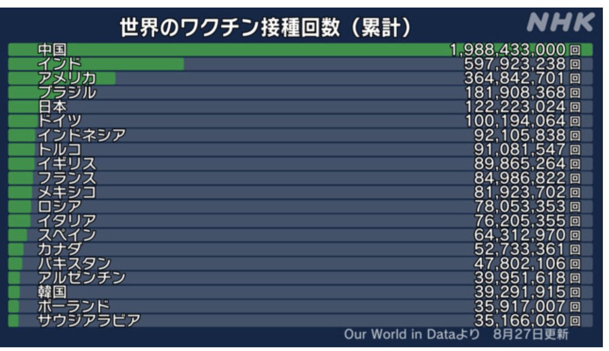 ikuta3321's tweet photo. 世界のワクチン接種回数（累計）

中国:1,988,433,000回
インド:597,923,238回
アメリカ:364,842,701回
ブラジル:181,908,368回
日本:122,223,024回
ドイツ:100,194,064回
（8月27日更新）

まもなく日本の人口1,263億人を超えます。 https://t.co/s76WBsK1YW