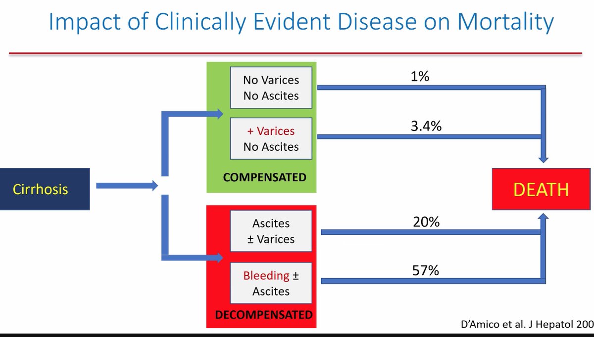 doctornikkid's tweet image. Great #SummerLectureSeries by Dr. Siddiqui on #NAFLD
🔑Cut-off ALT ~20 women; ~30 men
🔑FibroScan high NPV. &quot;Rule out&quot; test. If high kPa, consider biopsy.
🔑Just saying &quot;lose weight&quot; is🚫effective 
🔑Fatty liver is like an STD. Treat the patient and the household!😑
#LiverTwitter