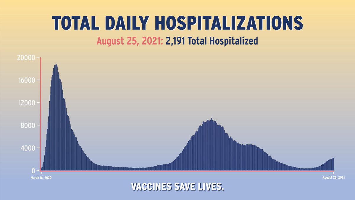 As of August 25, 2021, there are 2,191 total hospitalized in New York State.