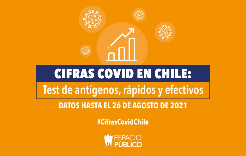 📊 #CifrasCovidChile: Test de antígenos, rápidos y efectivos. Es probable que la variante delta se convierta en dominante, la pregunta es cómo podemos minimizar al máximo sus efectos adversos. La masificación de test de antígenos podría transformarse en una herramienta crucial.