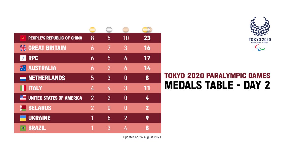 Paralympics 2025 India Medals List inddcenter