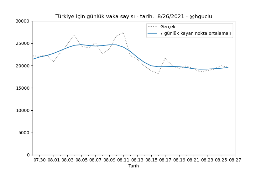hguclu's tweet photo. Salgın üreme hızını kritik değer 1 civarında sabitledik. Bugün 0,99. 1'in üstü salgın hızla artacak, altı ise azalacak demek. Aktif vakalar yavaş da olsa artıyor maalesef. Son 10 gündür günde ortalama 4 bin artış. Böyle giderse can kayıplarımızda da biraz daha artış olacaktır. https://t.co/YE6DpXyK5C