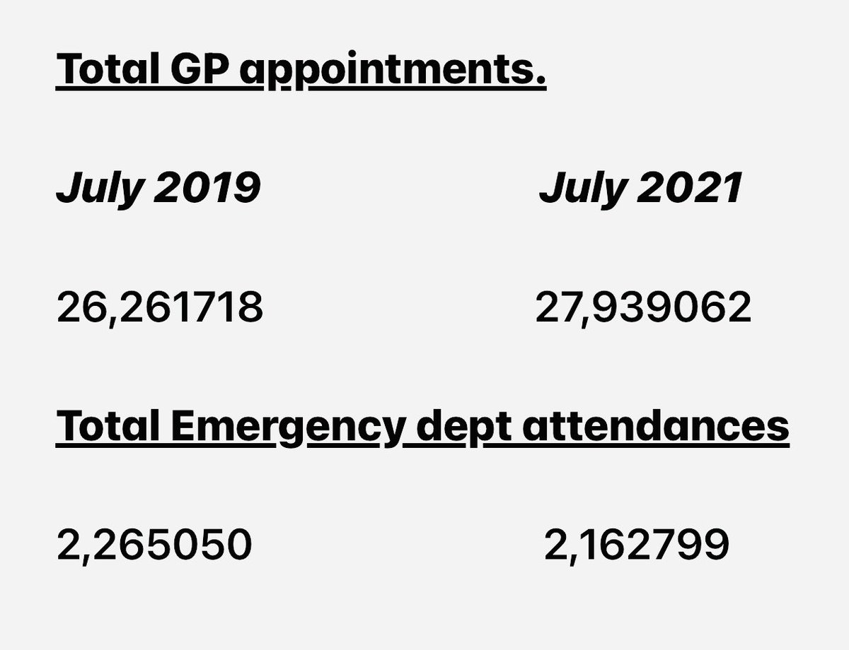 latest GP appointment data is published    

The whole system is busy , General practice seems to be singled out for negative comment by some in the media. Everyone who works at initial point of clinical contact in the NHS deserves the same respect 🙏