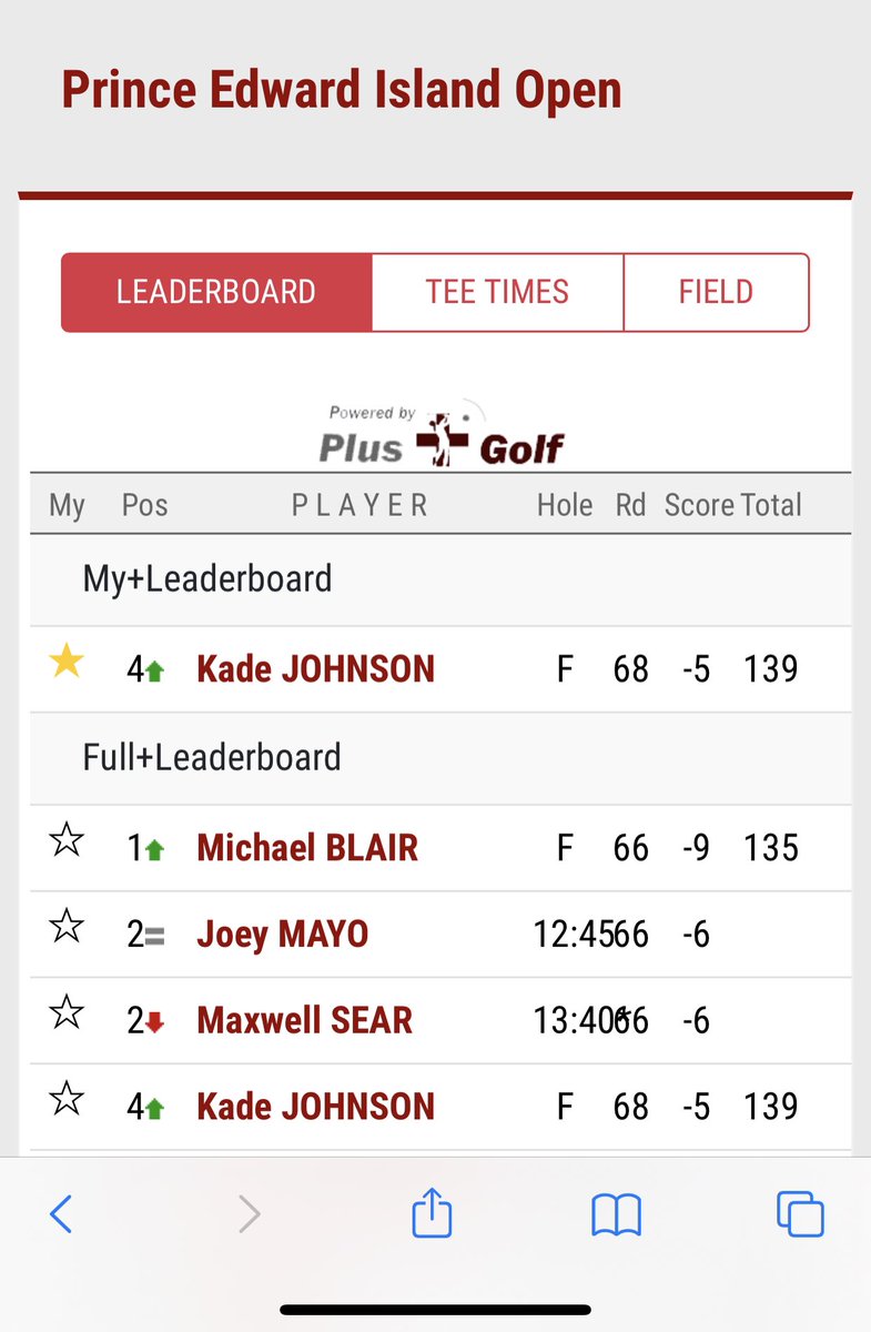 Yorkton’s <a href="/KadeJohnson10/">Kade Johnson</a> having some early success in his 1st tourney as a Professional.

He’s currently in a tie for 4th, after a second round of 4 under 68.

<a href="/GolfSK/">Golf Saskatchewan</a> <a href="/REMAXBlueChipR1/">RE/MAX Blue Chip Realty</a> 

#GolfSK #GX94Sports