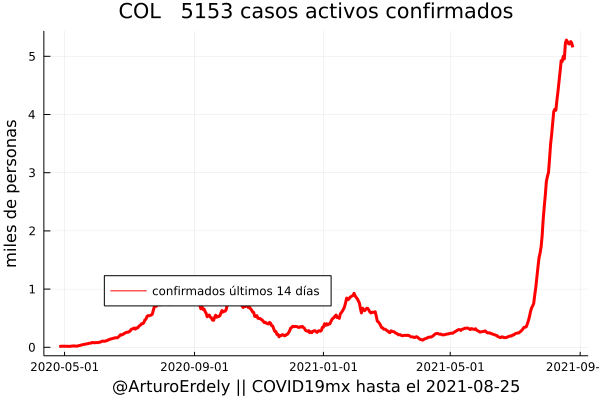 ArturoErdely's tweet photo. #COVID19mx #VarianteLambda λ
Justo cuando ya parece que inicia el descenso de casos en #Colima 😬 Esperemos que no resulte tan eficiente para el contagio como la #VarianteDelta δ https://t.co/FElgxejfl6