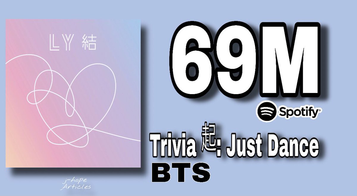 「210826|معلومة 」 

أغنية "Just Dance" لِجيهوب تجاوزت 69M اِستماع عبر السبوتفاي 

🔗( open.spotify.com/track/0usLRFLm… )
  
-B
____________
⁦#JHOPE⁩ ⁦#제이홉⁩
⁦<a href="/BTS_twt/">방탄소년단</a>