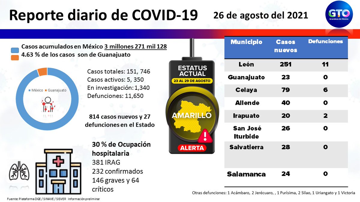 saludgobgente's tweet photo. #ReporteCOVID19 26 de agosto en el estado de #Guanajuato #UsaCubrebocas https://t.co/5N81E893pQ
