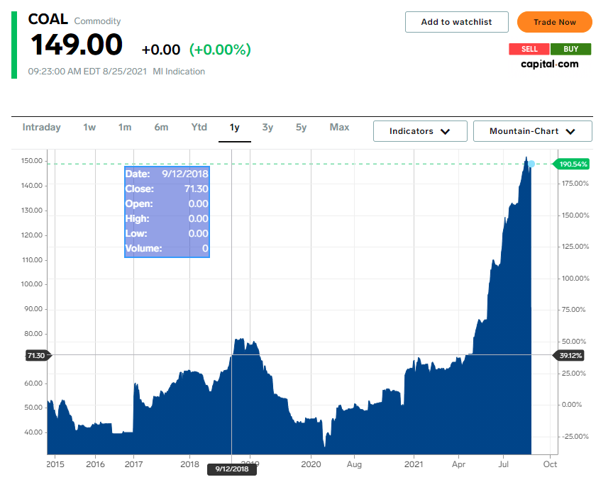 CoaltrainHunter's tweet image. .
According to the #Greens , coal is a stranded asset. 
Record prices for Hunter Valley coal. 

#Coal #StrandedAsset