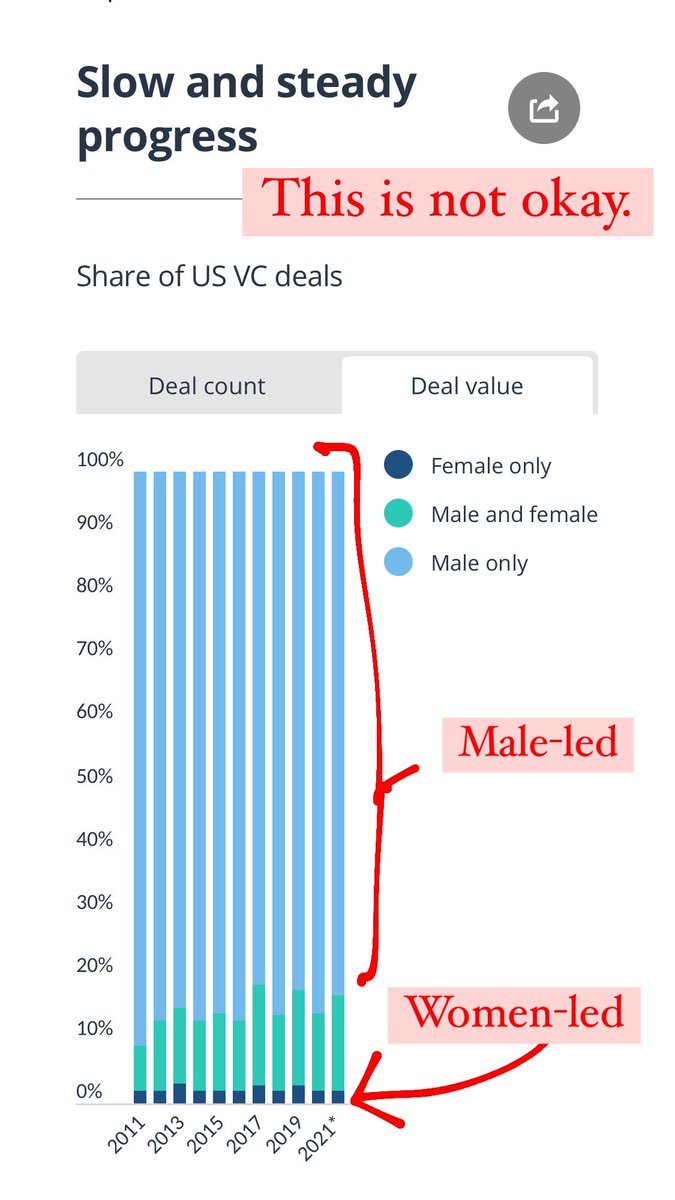 This is not okay. 

And yet it continues.

What will you do to change this reality for women founders?

PS: it starts with investing in us.