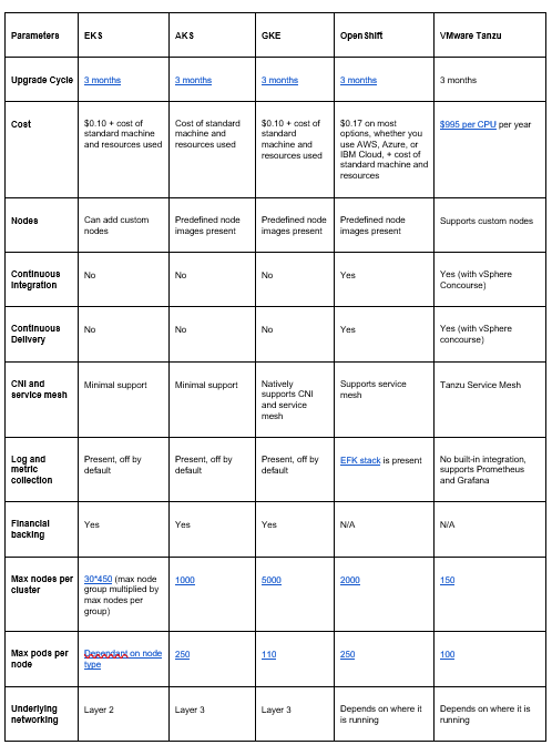 Which Managed Kubernetes Is Right for Me? armosec.io/post/which-man…