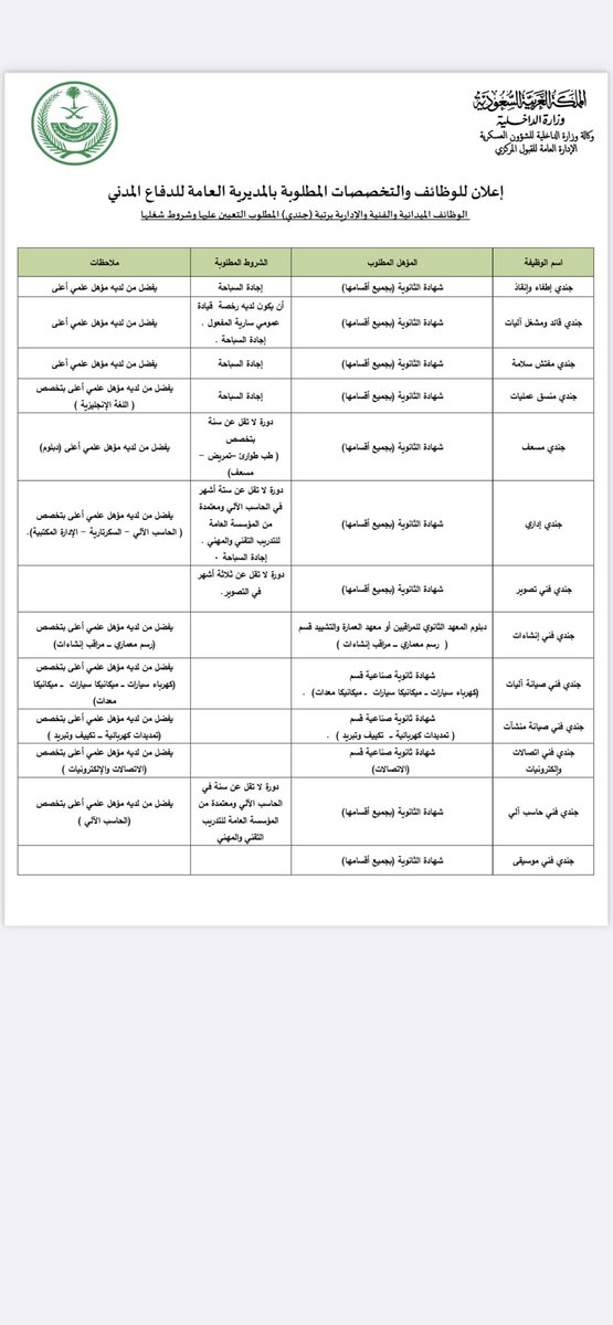 المديرية العامة للدفاع المدني 👨🏻‍🚒

تعلن الإدارة العامة للقبول المركزي بوكالة وزارة الداخلية للشؤون العسكرية عن فتح باب القبول والتسجيل بالدفاع المدني على رتبه ( جندي ) بـ تخصصات متعدده 

🗓موعد التقديم
 ➖اعتباراً من يوم السبت الموافق 1443/1/20هـ .

 jobs.sa