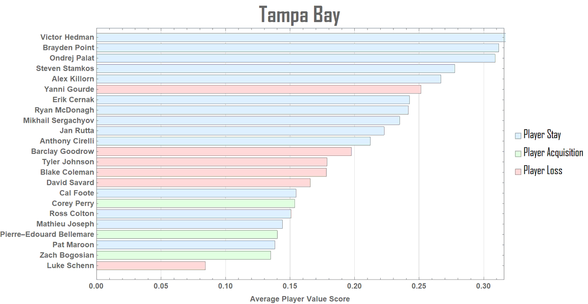 Let's head to Florida and see how their #NHL rosters changed over the summer so far. The Tampa Bay Lightning were expected to lose a few players and they did. Florida Panthers also, however we expect Sam Reinhart to move up and cover for the losses. #Bolts #FlaPanthers https://t.co/GqdVE9jMKH