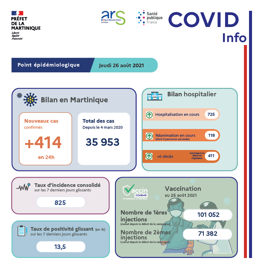 Prefet972's tweet photo. [#Covid19] Point épidémiologique du jeudi 26 août 2021
➡ 414 nouveaux cas confirmés (vendredi, samedi, dimanche)
➡ 725 hospitalisations
➡ 118 patients en réanimation
 Taux d'incidence : 825/100 000 habitants https://t.co/4GPNwmI867