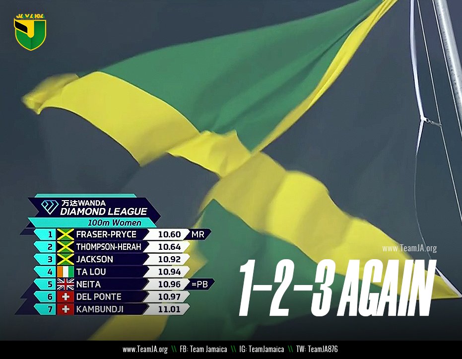 TeamJA876's tweet photo. BOOM💥 1-2-3 for #TeamJamaica 🇯🇲 for the third consecutive time.

1st Shelly-Ann Fraser-Pryce 🇯🇲 10.60 (MR &amp; PB) 
2nd Elaine Thompson Herah 🇯🇲 10.64
3rd Shericka Jackson 🇯🇲 10.92

#LausanneDL #DiamondLeague #GuhHaadAndDone https://t.co/qjxb3A4cz0