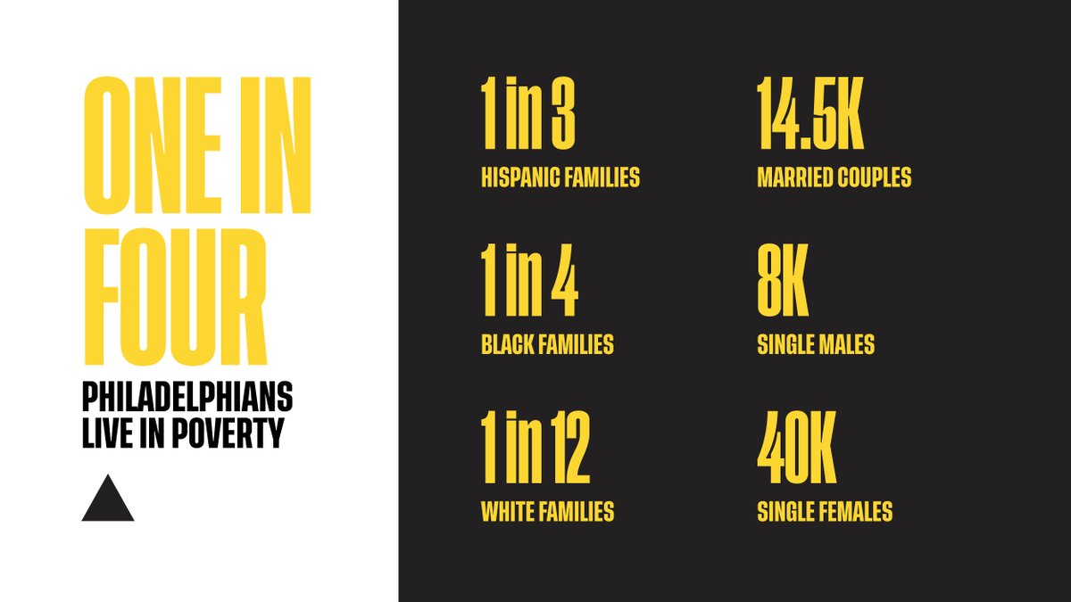 Did you know that 1 in 4 Philadelphians live below the federal poverty line? 

That is:
▪️ 1/3 of Hispanic families
▪️ 1/4 of Black families
▪️ Over 40,000 single females

Learn more about poverty in Philadelphia and how you can help: thepromisephl.org/povertyinphila…. #ThePromisePHL