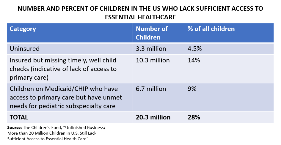 KevinMPearce1's tweet photo. 28% of children in America lack access to the healthcare they need and traditional means of healthcare delivery leave too many children behind. We must continue to find innovative ways to increase access to healthcare for our children. #nochildleftbehind #healthequity https://t.co/ZExxfKGX6V