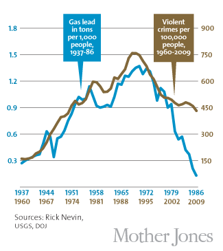 KyleCSN's tweet photo. I've seen several versions of this lead-crime graph. But, wearing my causal inference curmudgeon hat, I added a few more lines. Many other nasty things took similar paths thx to the environmental movement. My point is the graph. Don't get me wrong lead *is* a huge problem. 1/n https://t.co/Mm70GyCbkY