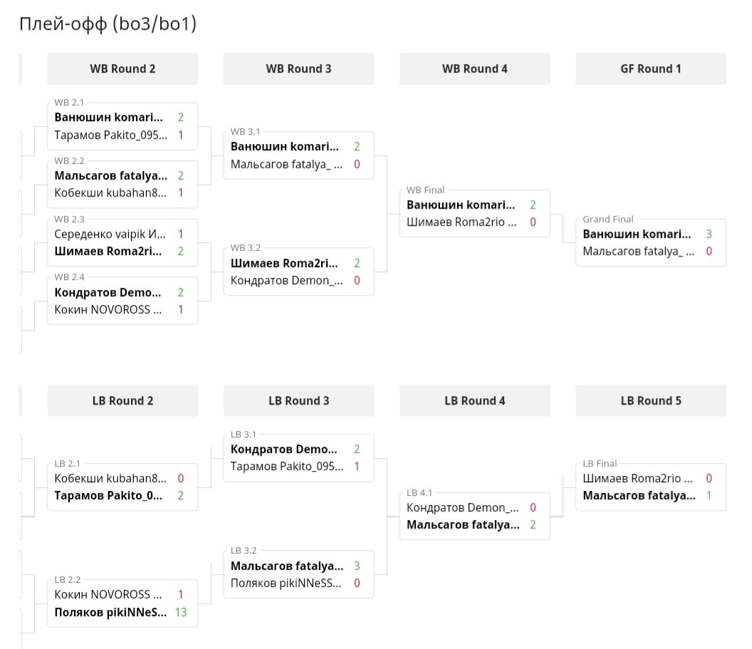 🥇 Пятый подряд сезонный турнир 
AVerMedia Pro League 2021 от ФКФ России <a href="/cyberfootballru/">Cyberfootball Russia</a>!! 🖐️

#PES2021 #киберфутбол #киберспорт